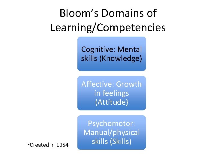 Bloom’s Domains of Learning/Competencies Cognitive: Mental skills (Knowledge) Affective: Growth in feelings (Attitude) •