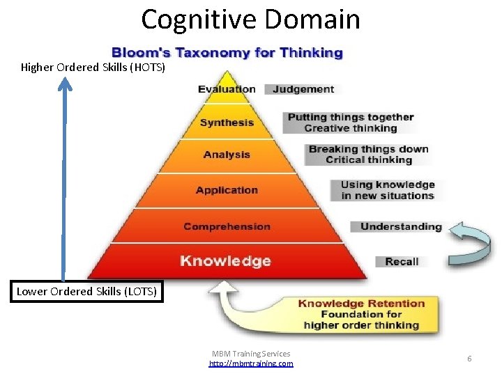 Cognitive Domain Higher Ordered Skills (HOTS) Lower Ordered Skills (LOTS) MBM Training Services http: