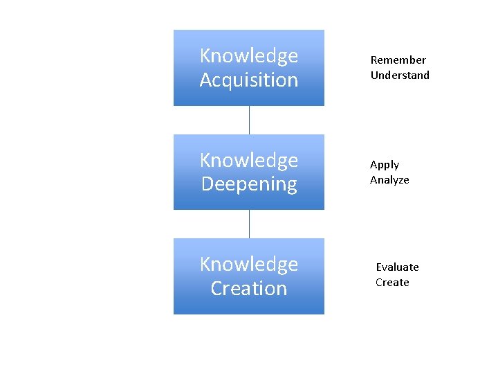 Knowledge Acquisition Remember Understand Knowledge Deepening Apply Analyze Knowledge Creation Evaluate Create 