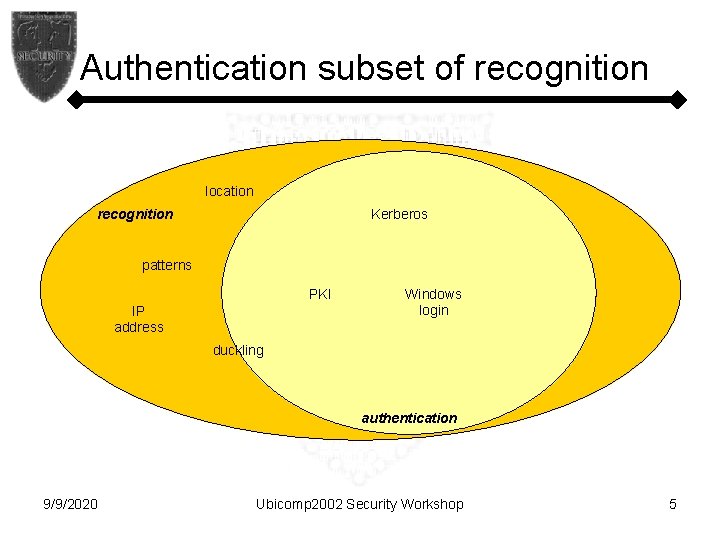 Authentication subset of recognition location Kerberos recognition patterns PKI IP address Windows login duckling