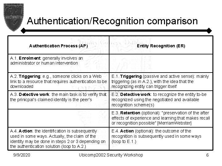 Authentication/Recognition comparison Authentication Process (AP) Entity Recognition (ER) A. 1. Enrolment: generally involves an