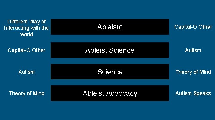 Different Way of Interacting with the world Ableism Capital-O Other Ableist Science Autism Science