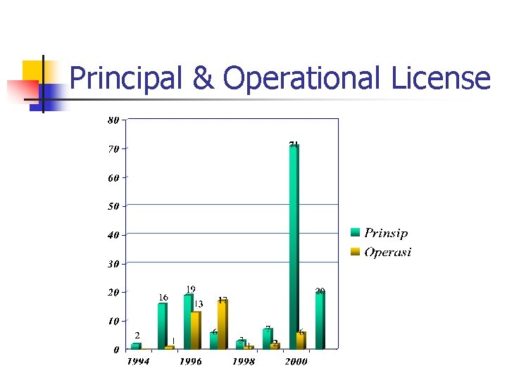 Principal & Operational License 