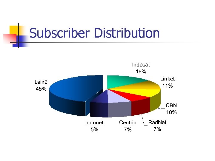 Subscriber Distribution 