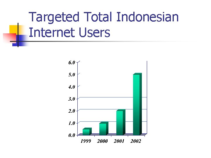 Targeted Total Indonesian Internet Users 