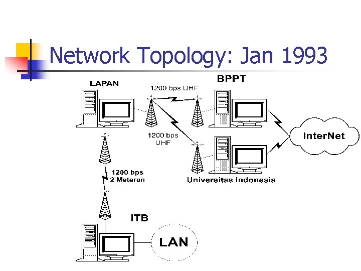 Network Topology: Jan 1993 