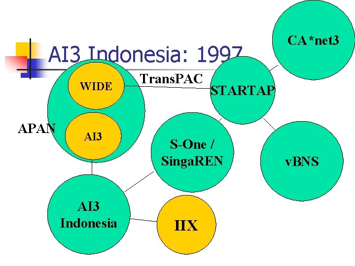 AI 3 Indonesia: 1997 WIDE APAN AI 3 Indonesia Trans. PAC STARTAP S-One /