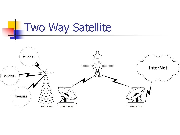 Two Way Satellite 