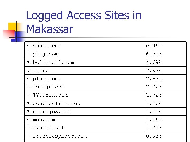 Logged Access Sites in Makassar *. yahoo. com 6. 96% *. yimg. com 6.