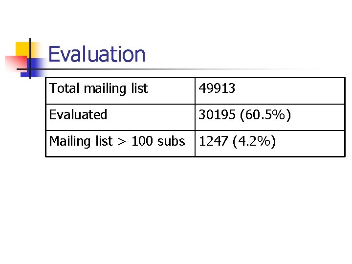 Evaluation Total mailing list 49913 Evaluated 30195 (60. 5%) Mailing list > 100 subs