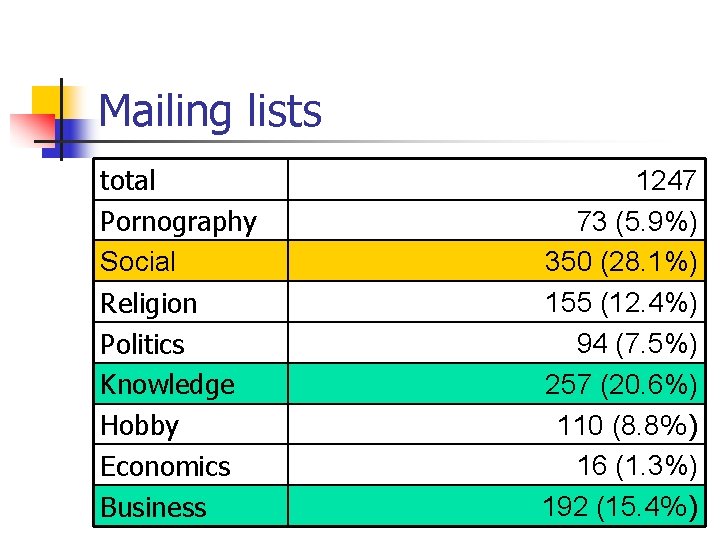 Mailing lists total Pornography Social Religion Politics Knowledge Hobby Economics Business 1247 73 (5.