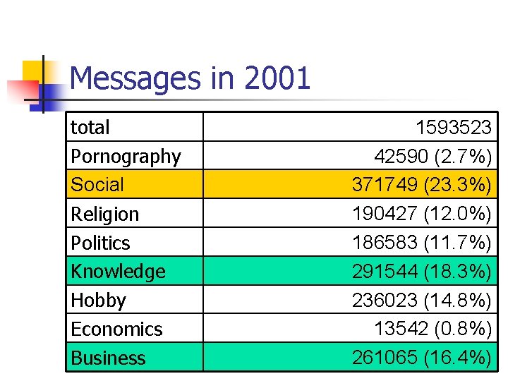 Messages in 2001 total Pornography Social Religion Politics Knowledge Hobby Economics Business 1593523 42590