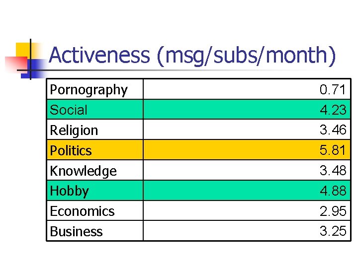 Activeness (msg/subs/month) Pornography Social Religion Politics Knowledge Hobby Economics Business 0. 71 4. 23