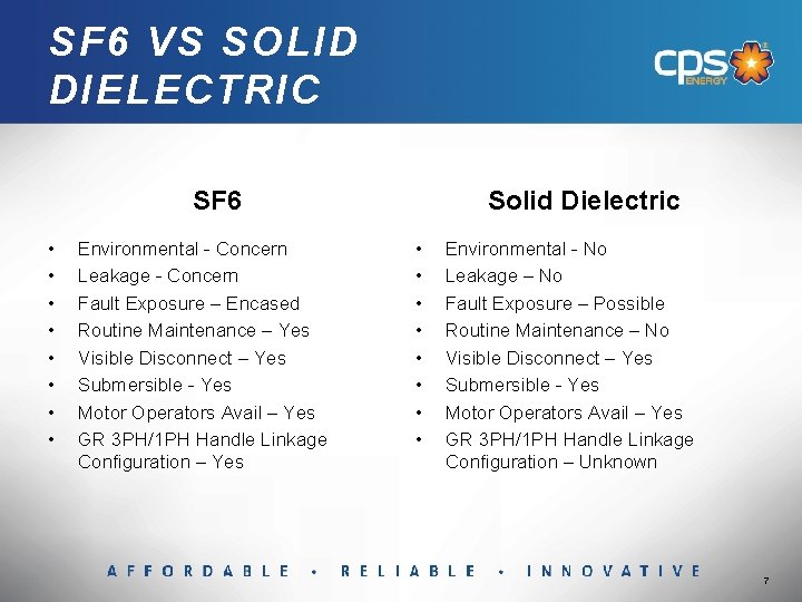 SF 6 VS SOLID DIELECTRIC SF 6 • • Environmental - Concern Leakage -