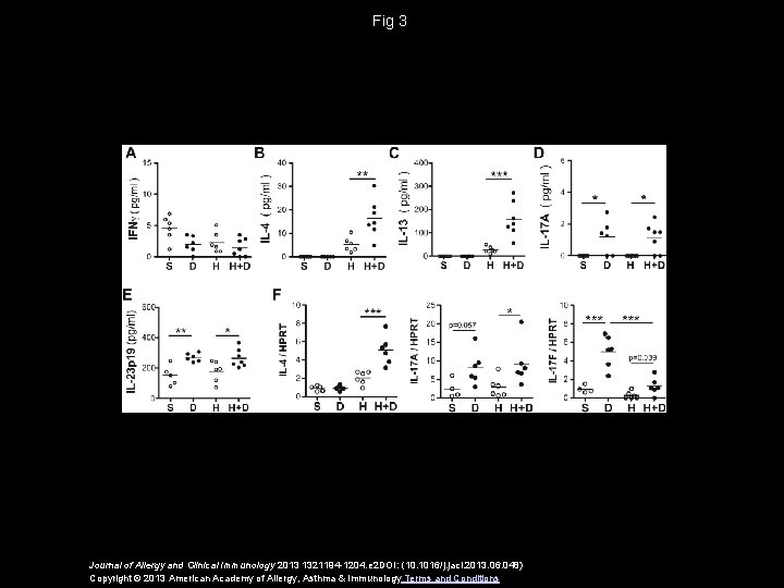 Fig 3 Journal of Allergy and Clinical Immunology 2013 1321194 -1204. e 2 DOI: