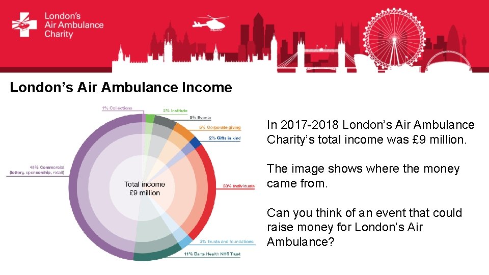 London’s Air Ambulance Income In 2017 -2018 London’s Air Ambulance Charity’s total income was