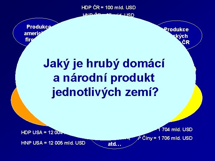 HDP ČR = 100 mld. USD HNP ČR = 97 mld. USD Produkce amerických