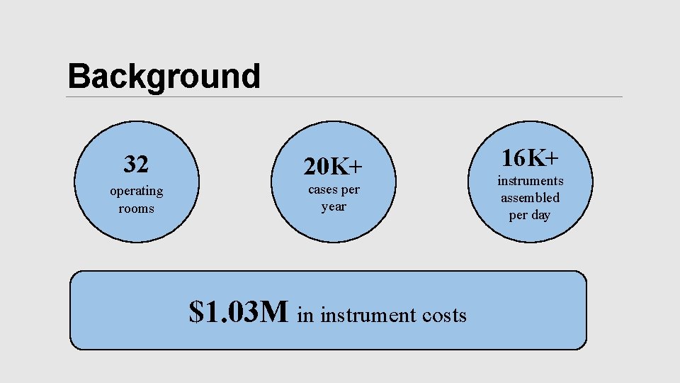 Background 32 20 K+ operating rooms cases per year $1. 03 M in instrument