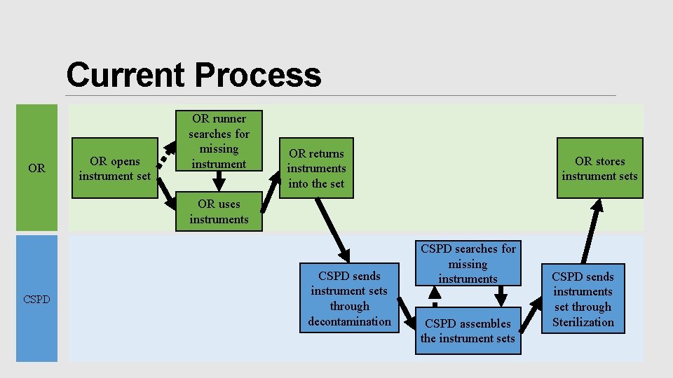 Current Process OR OR opens instrument set OR runner searches for missing instrument OR