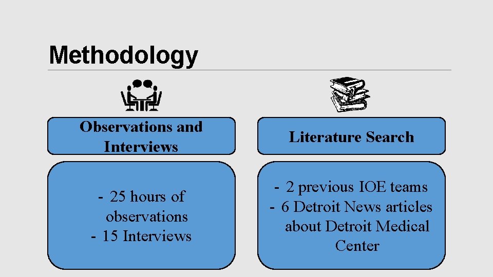 Methodology Observations and Interviews Literature Search - 25 hours of observations - 15 Interviews
