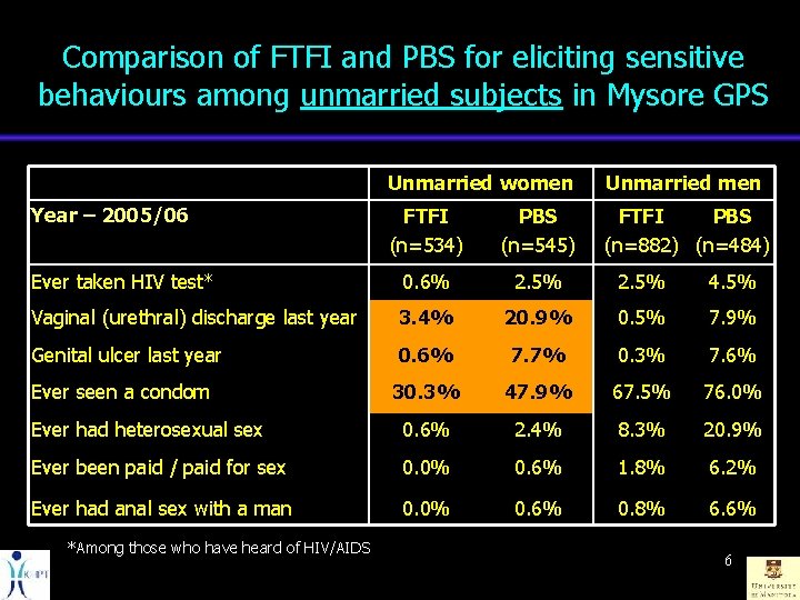 Comparison of FTFI and PBS for eliciting sensitive behaviours among unmarried subjects in Mysore