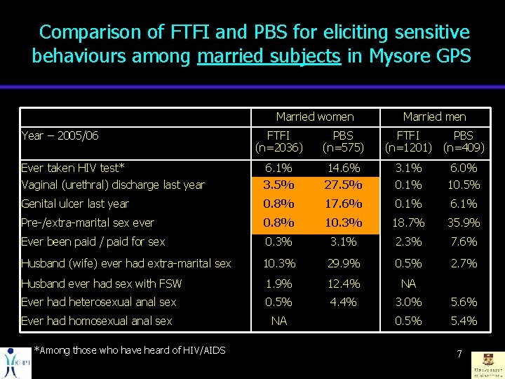 Comparison of FTFI and PBS for eliciting sensitive behaviours among married subjects in Mysore