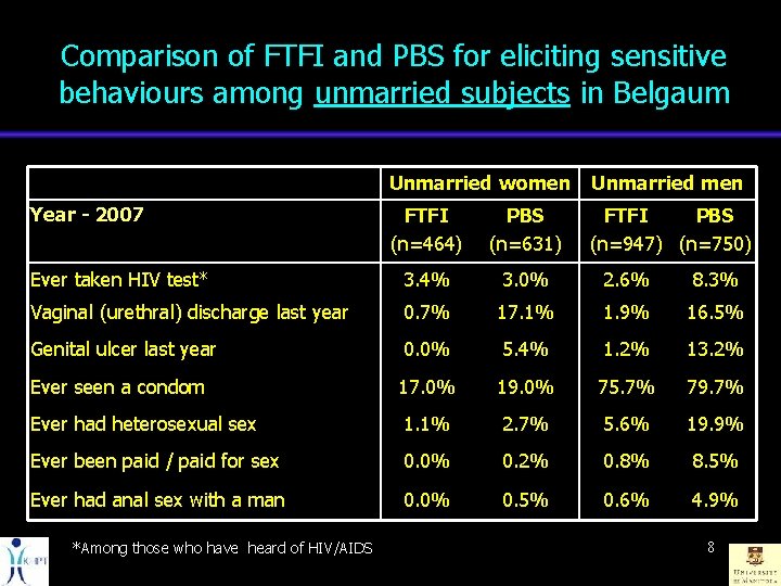 Comparison of FTFI and PBS for eliciting sensitive behaviours among unmarried subjects in Belgaum
