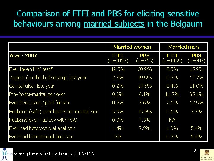 Comparison of FTFI and PBS for eliciting sensitive behaviours among married subjects in the