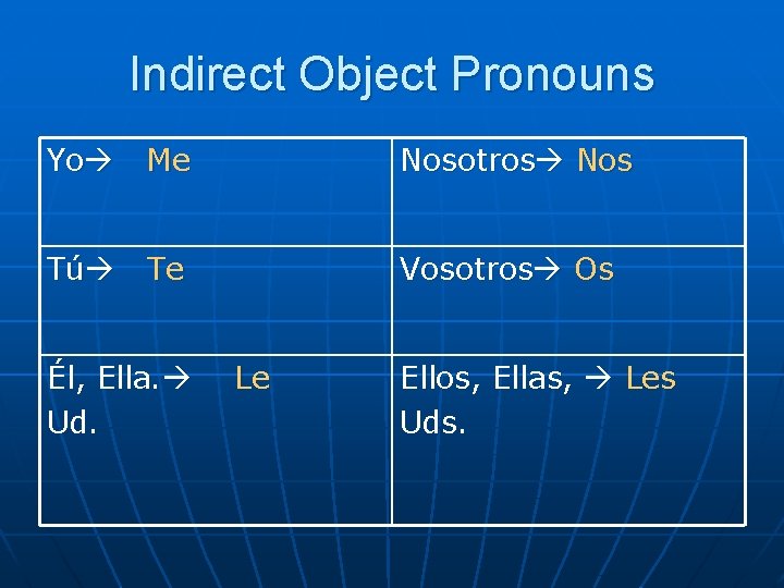 Indirect Object Pronouns Yo Me Nosotros Nos Tú Te Vosotros Os Él, Ella. Ud.