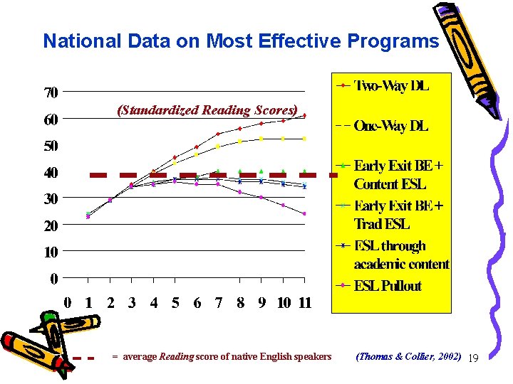 National Data on Most Effective Programs (Standardized Reading Scores) = average Reading score of