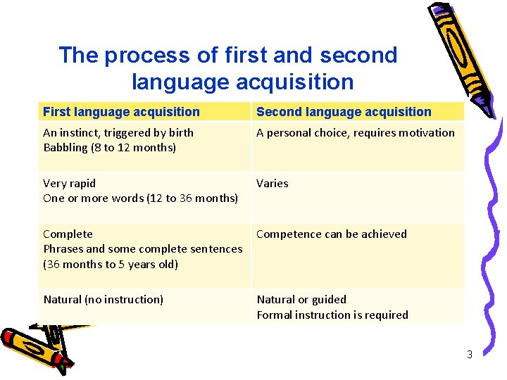 The process of first and second language acquisition First language acquisition Second language acquisition