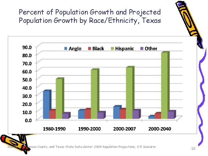 Percent of Population Growth and Projected Population Growth by Race/Ethnicity, Texas Source: U. S.