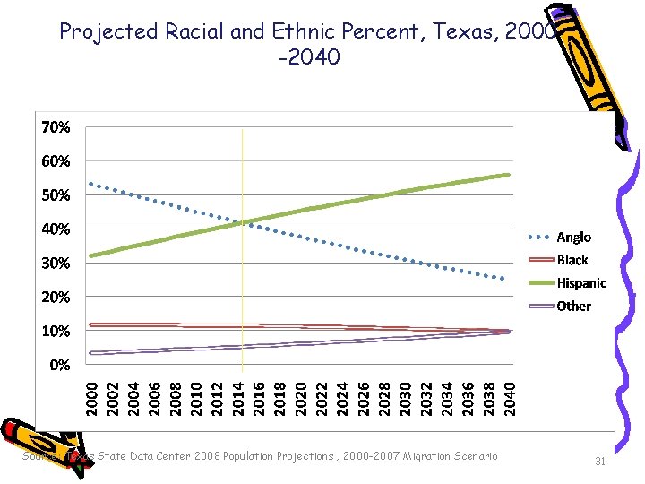 Projected Racial and Ethnic Percent, Texas, 2000 -2040 Source: Texas State Data Center 2008