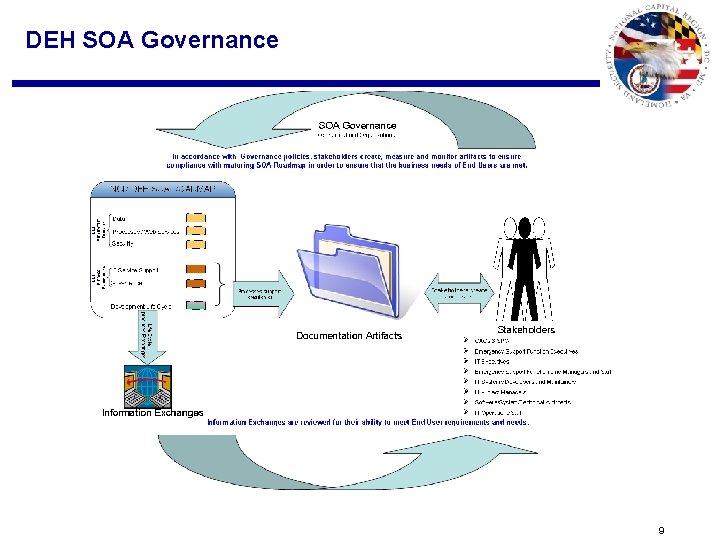 DEH SOA Governance 9 