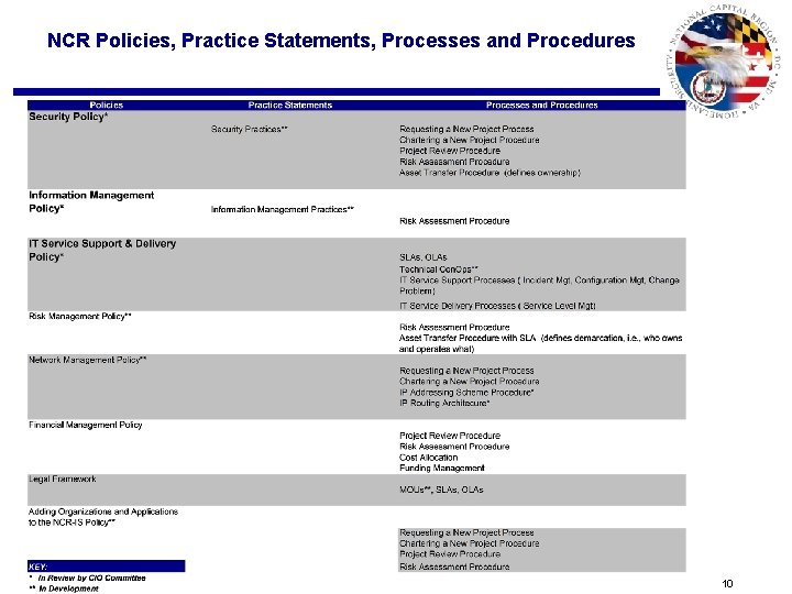 NCR Policies, Practice Statements, Processes and Procedures 10 