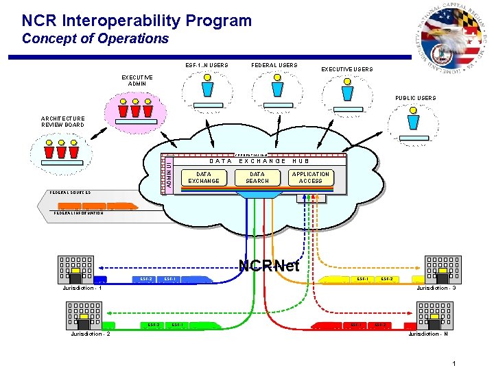 NCR Interoperability Program Concept of Operations ESF-1. . N USERS FEDERAL USERS EXECUTIVE ADMIN