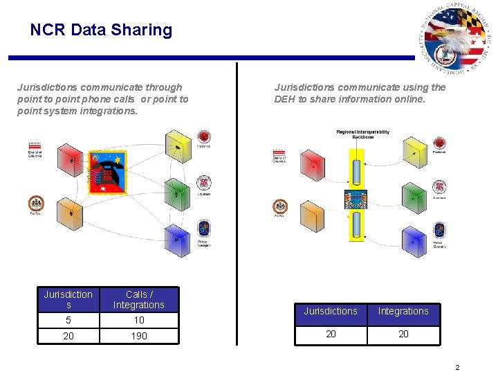 NCR Data Sharing Jurisdictions communicate through point to point phone calls or point to