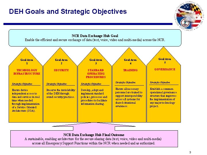 DEH Goals and Strategic Objectives NCR Data Exchange Hub Goal Enable the efficient and