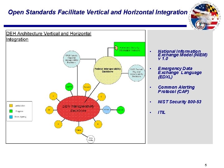 Open Standards Facilitate Vertical and Horizontal Integration • National Information Exchange Model (NIEM) v