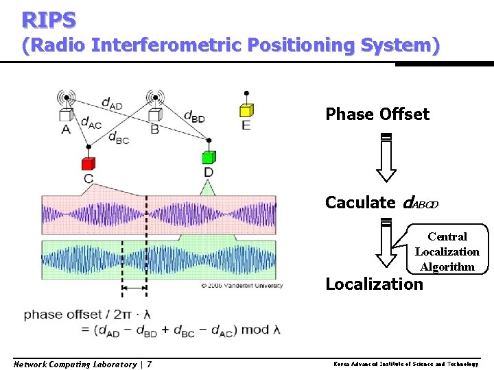 RIPS (Radio Interferometric Positioning System) Phase Offset Caculate d. ABCD Central Localization Algorithm Localization