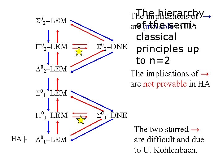The hierarchy The implications of → ofprovable the semiare in HA S 02–LEM P