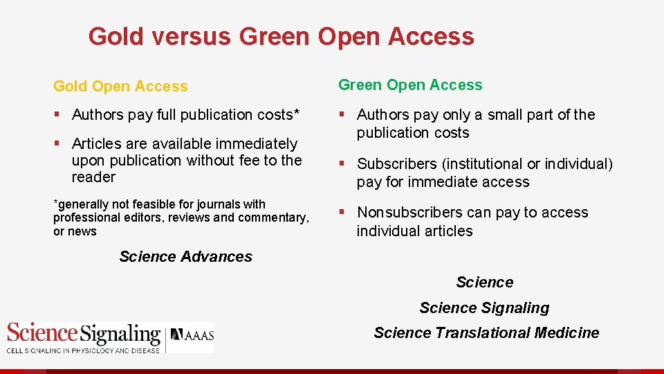 Gold versus Green Open Access Gold Open Access Green Open Access § Authors pay