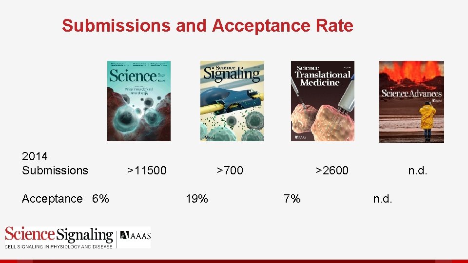 Submissions and Acceptance Rate 2014 Submissions Acceptance 6% >11500 >700 19% >2600 7% n.