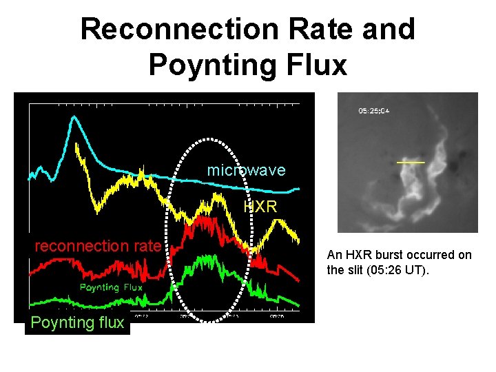 Reconnection Rate and Poynting Flux microwave HXR reconnection rate Poynting flux An HXR burst