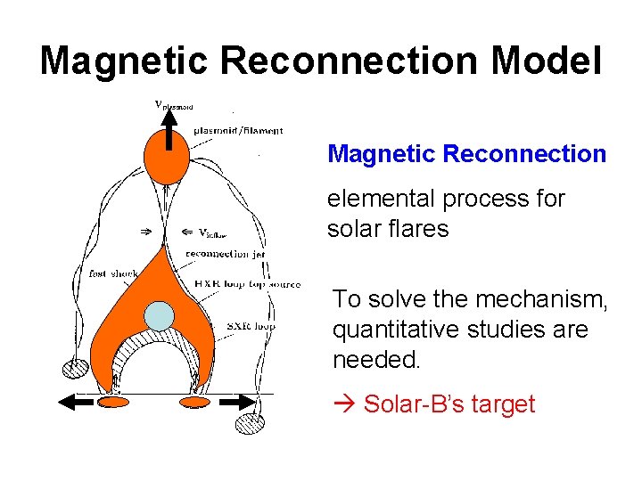 Magnetic Reconnection Model Magnetic Reconnection elemental process for solar flares To solve the mechanism,