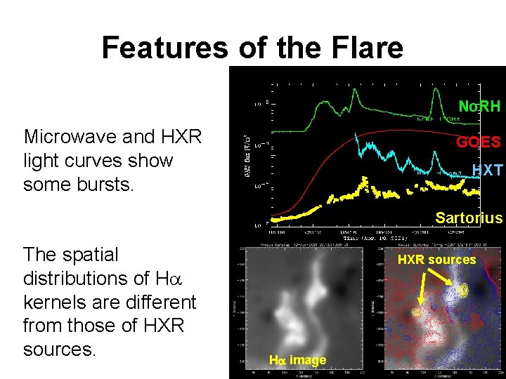Features of the Flare No. RH Microwave and HXR light curves show some bursts.