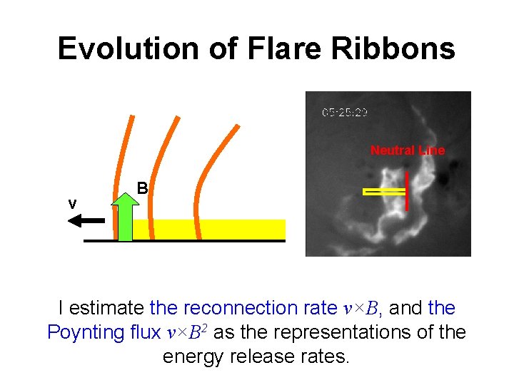Evolution of Flare Ribbons Neutral Line v B I estimate the reconnection rate v×B,