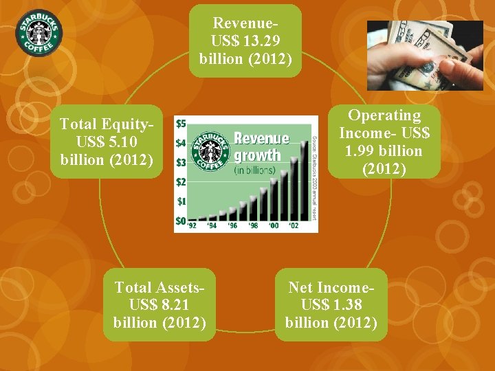 Revenue. US$ 13. 29 billion (2012) Total Equity. US$ 5. 10 billion (2012) Total