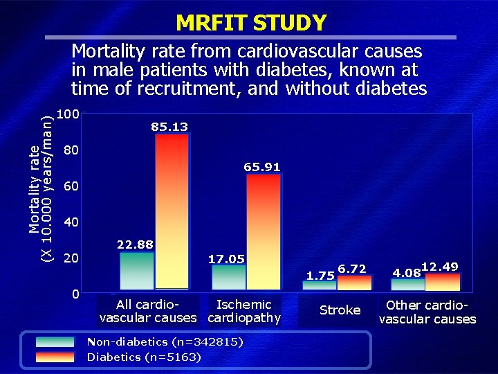 MRFIT STUDY Mortality rate (X 10. 000 years/man) Mortality rate from cardiovascular causes in