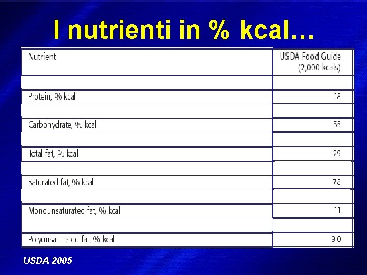 I nutrienti in % kcal… USDA 2005 DIMISEM Perugia 2002 